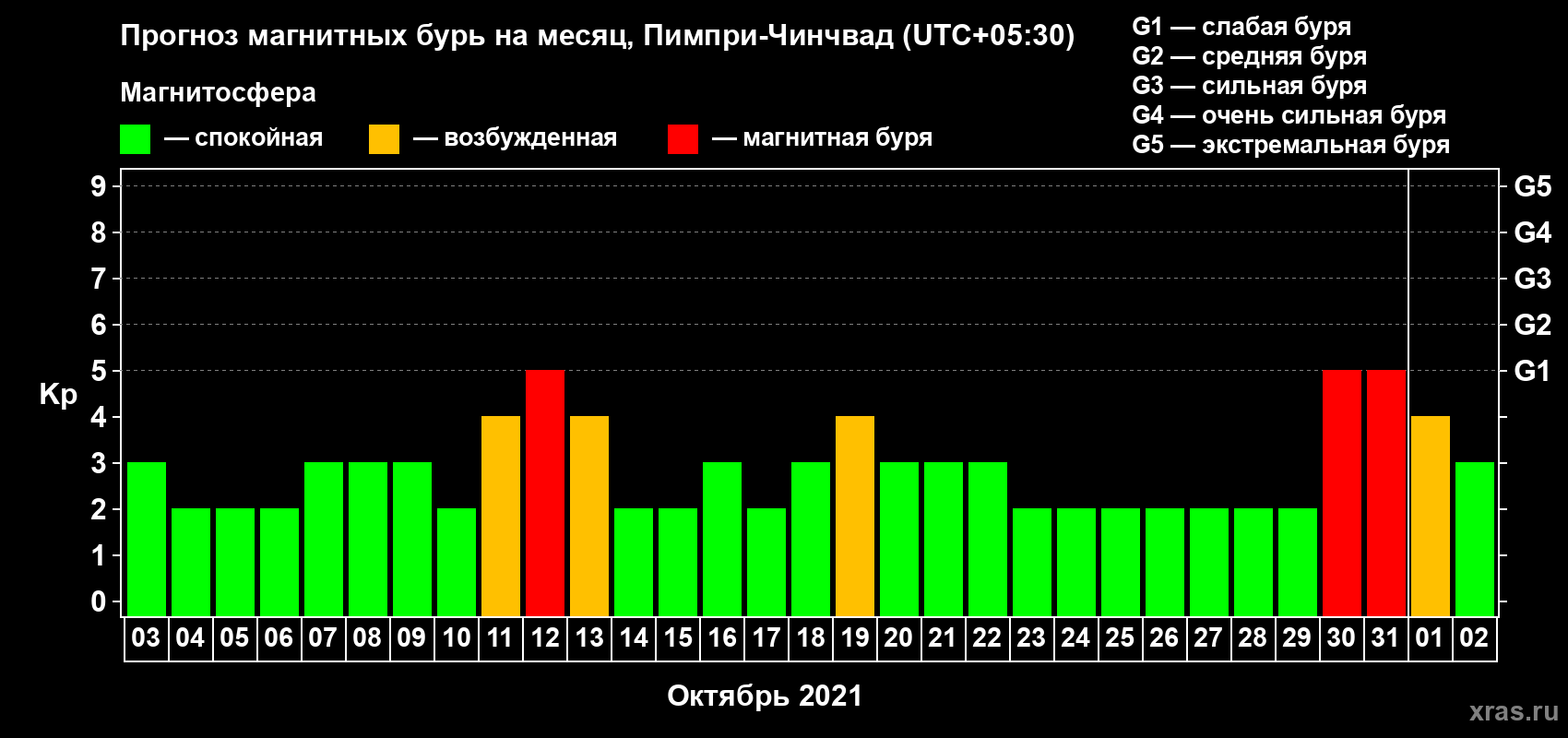 Прогноз максимального суточного геомагнитного индекса Kp на <b>1 месяц</b> (31 день) <b>с 03 октября по 02 ноября 2021 г</b>