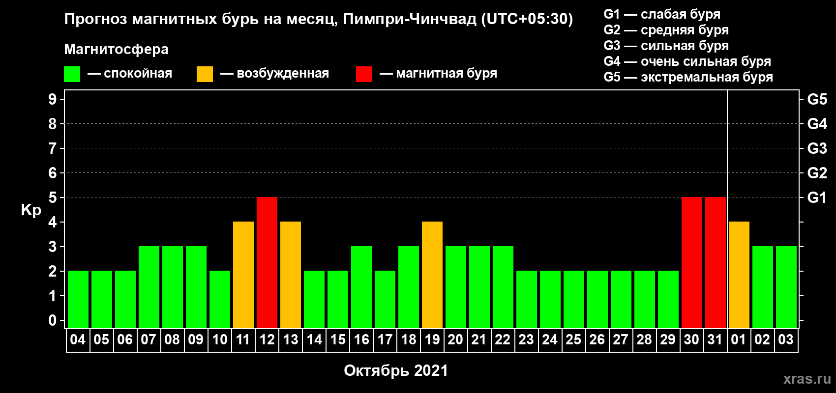 Прогноз максимального суточного геомагнитного индекса Kp на <b>1 месяц</b> (31 день) <b>с 04 октября по 03 ноября 2021 г</b>