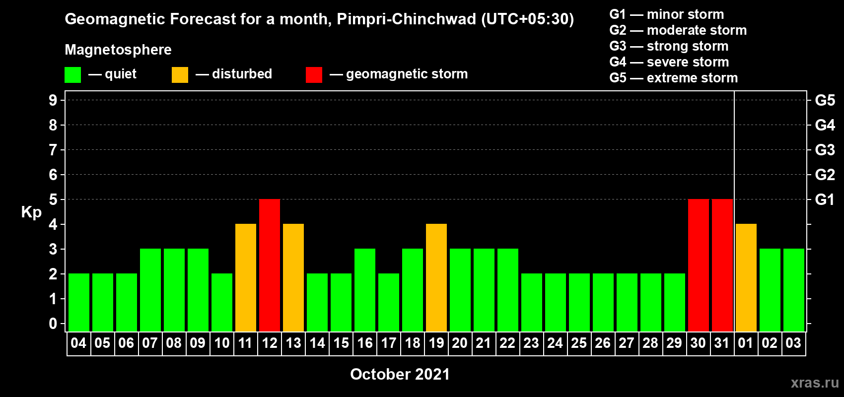 Forecast of the daily maximal value of geomagnetic index Kp for <b>1 month</b> (31 days) <b>from Oct 04, 2021 to Nov 03, 2021</b>