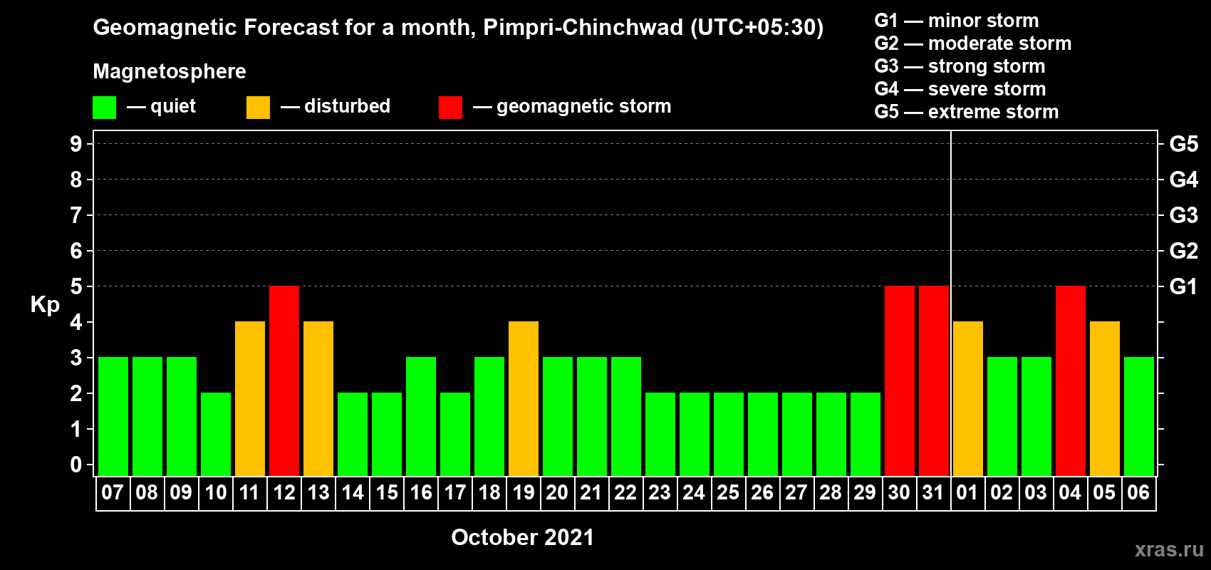 Forecast of the daily maximal value of geomagnetic index Kp for <b>1 month</b> (31 days) <b>from Oct 07, 2021 to Nov 06, 2021</b>