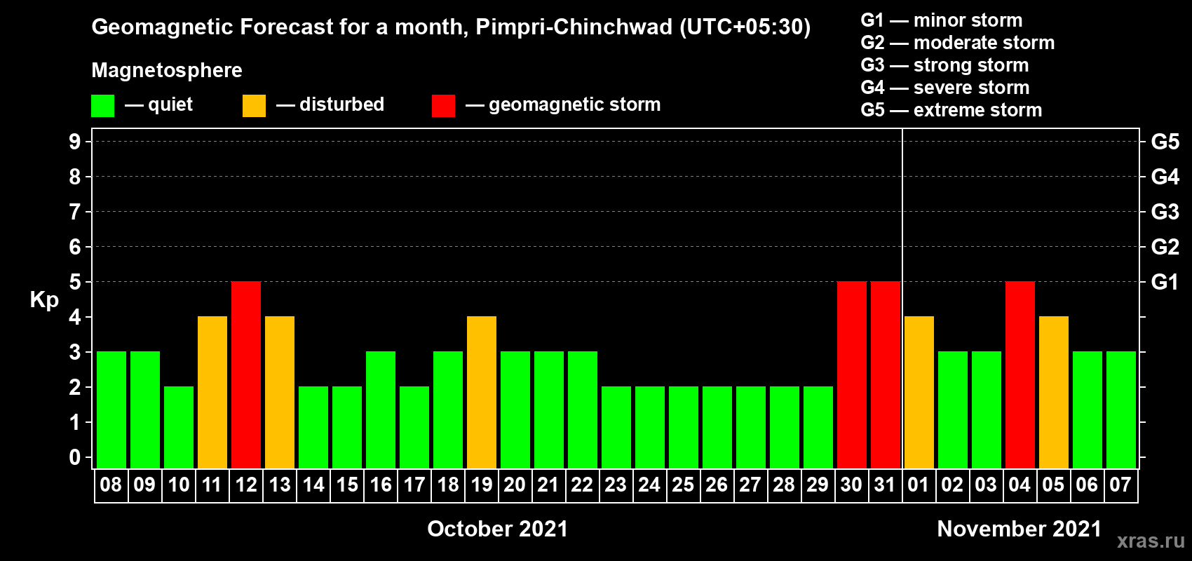 Forecast of the daily maximal value of geomagnetic index Kp for <b>1 month</b> (31 days) <b>from Oct 08, 2021 to Nov 07, 2021</b>