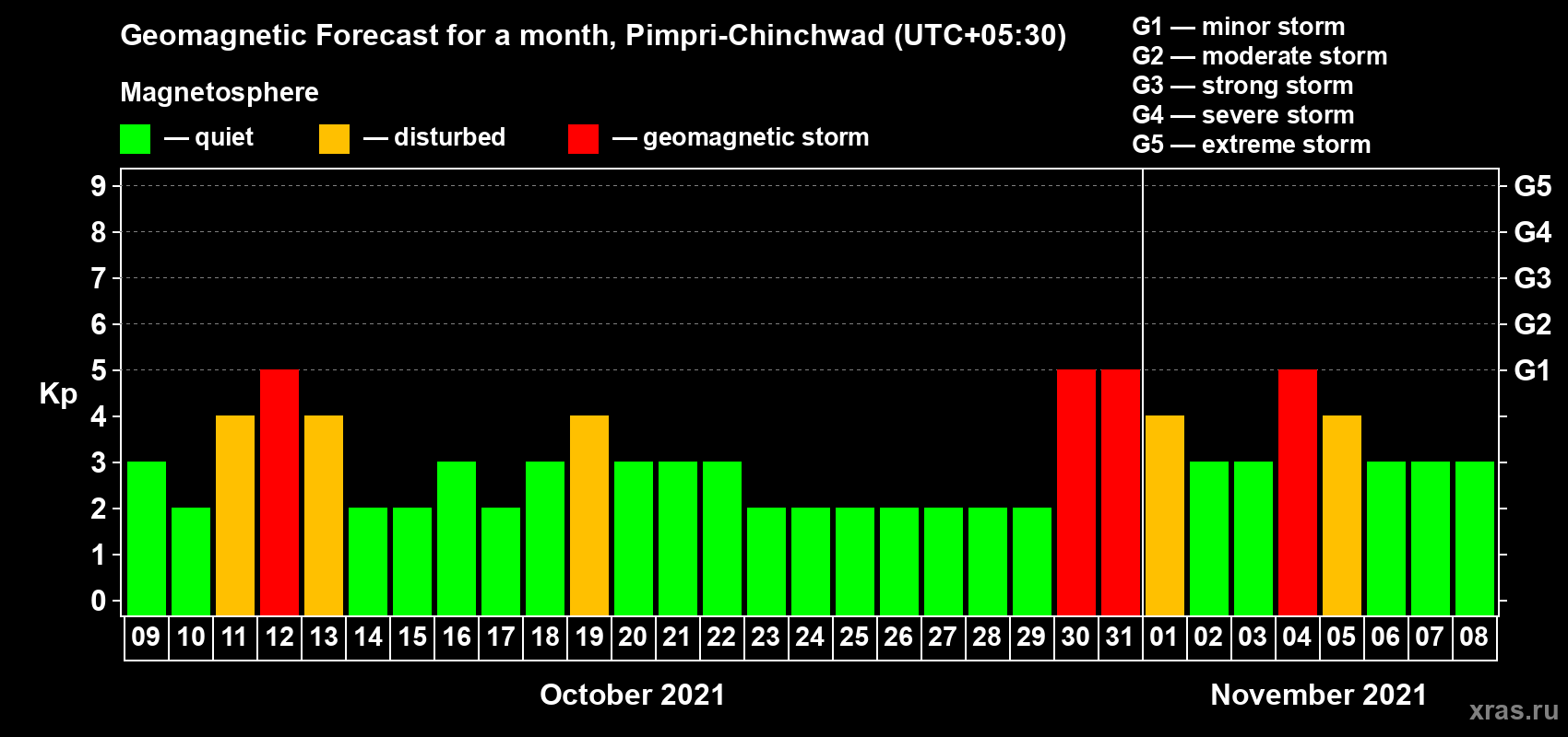 Forecast of the daily maximal value of geomagnetic index Kp for <b>1 month</b> (31 days) <b>from Oct 09, 2021 to Nov 08, 2021</b>