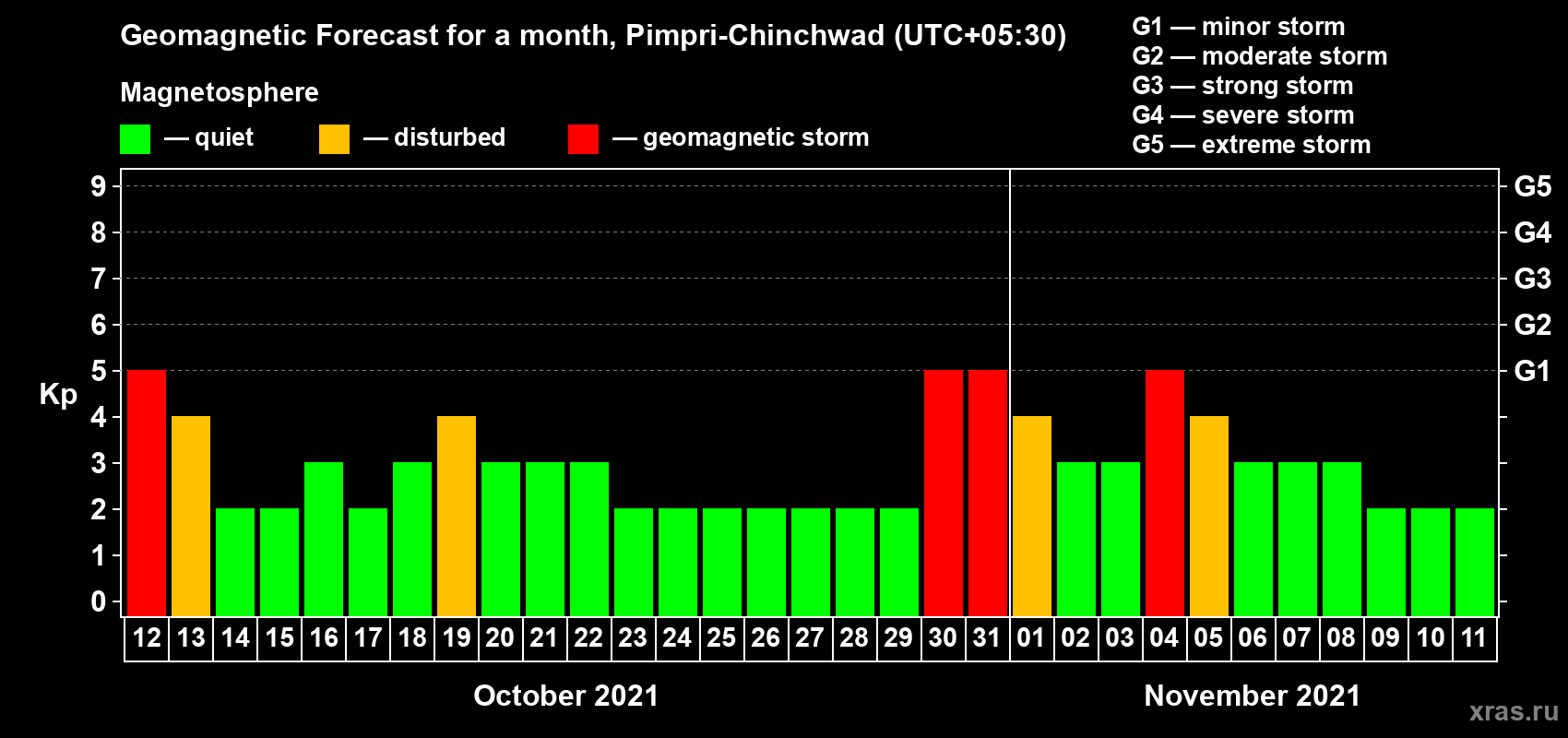 Forecast of the daily maximal value of geomagnetic index Kp for <b>1 month</b> (31 days) <b>from Oct 12, 2021 to Nov 11, 2021</b>