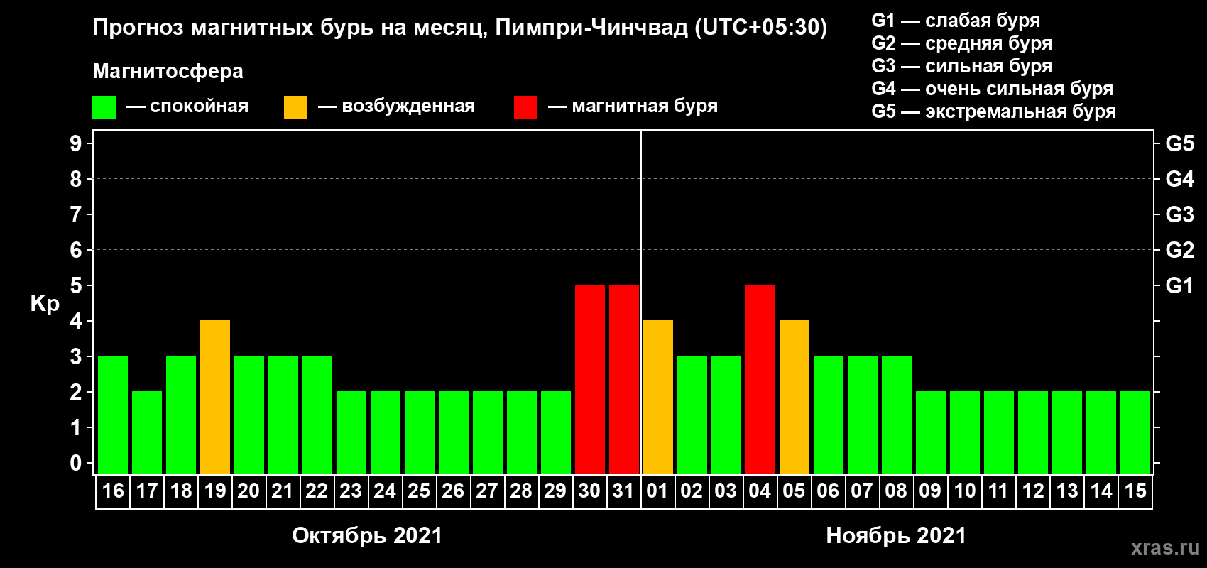 Прогноз максимального суточного геомагнитного индекса Kp на <b>1 месяц</b> (31 день) <b>с 16 октября по 15 ноября 2021 г</b>
