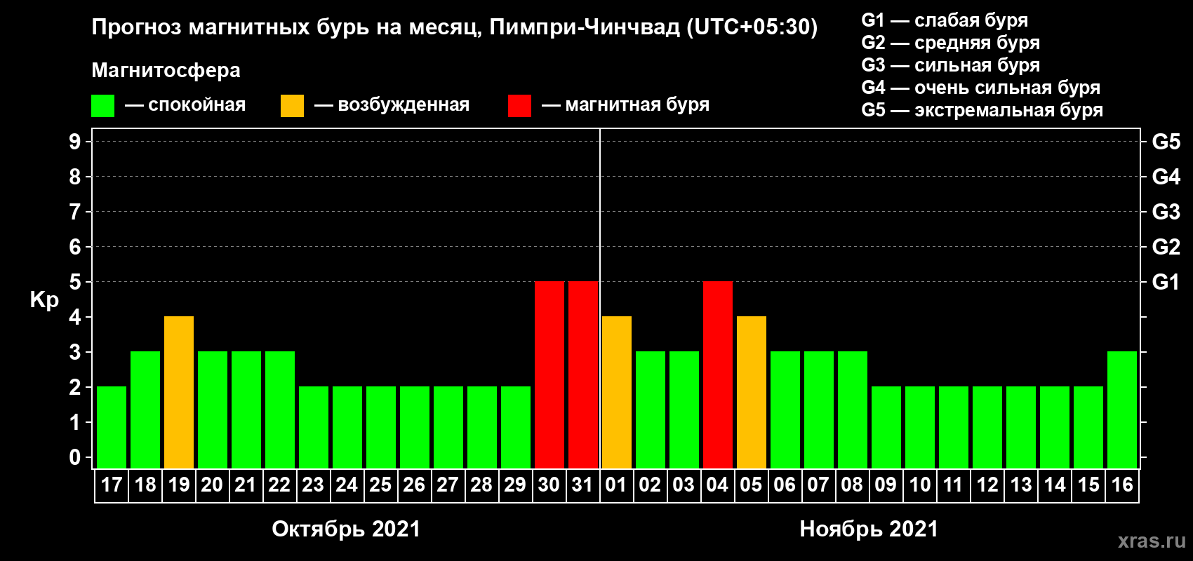 Прогноз максимального суточного геомагнитного индекса Kp на <b>1 месяц</b> (31 день) <b>с 17 октября по 16 ноября 2021 г</b>