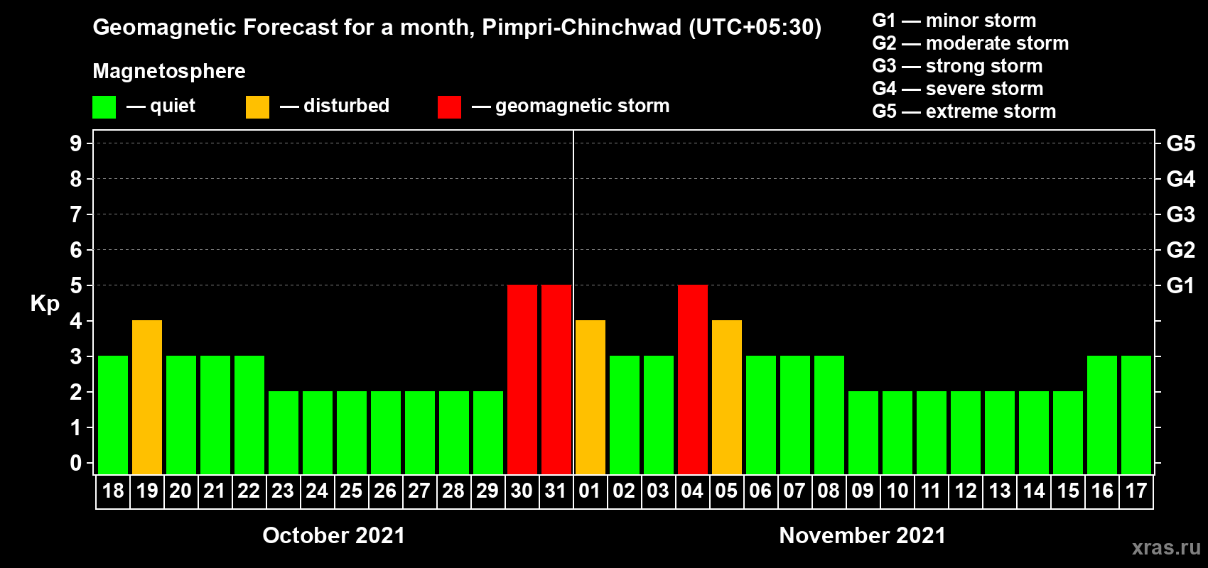 Forecast of the daily maximal value of geomagnetic index Kp for <b>1 month</b> (31 days) <b>from Oct 18, 2021 to Nov 17, 2021</b>