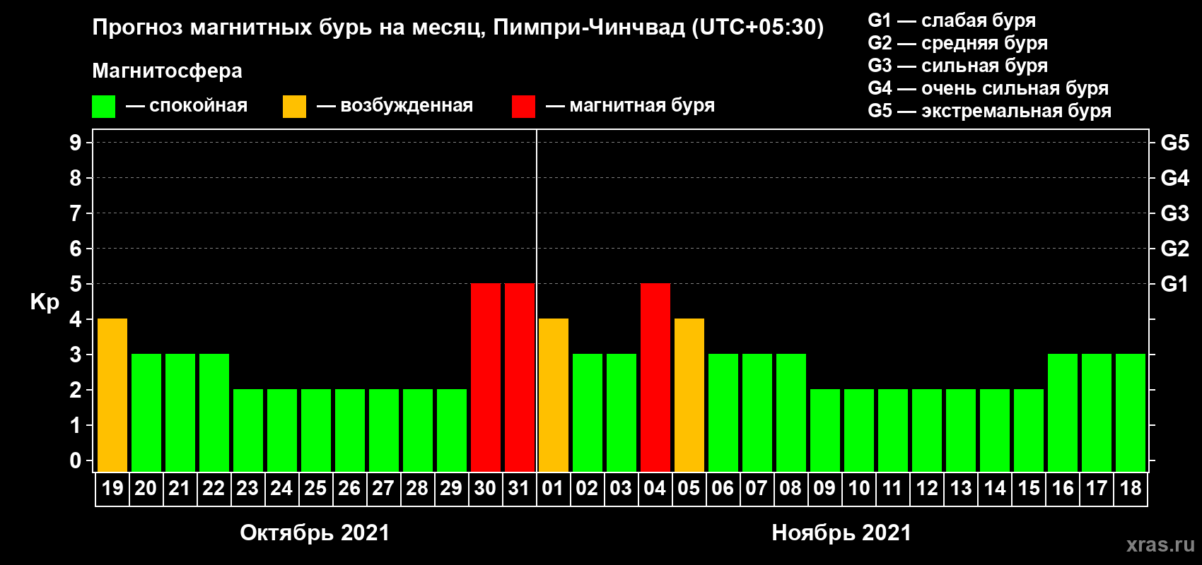 Прогноз максимального суточного геомагнитного индекса Kp на <b>1 месяц</b> (31 день) <b>с 19 октября по 18 ноября 2021 г</b>