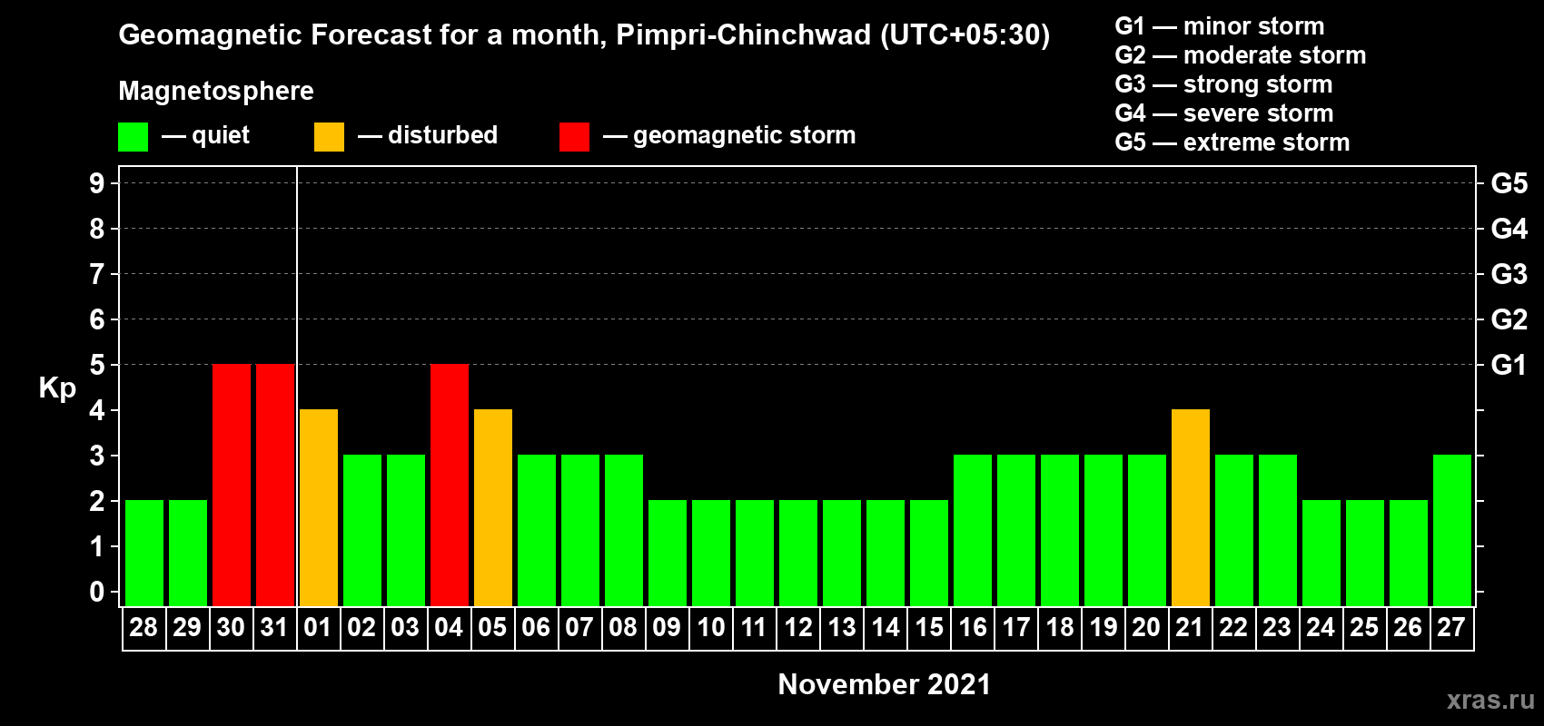 Forecast of the daily maximal value of geomagnetic index Kp for <b>1 month</b> (31 days) <b>from Oct 28, 2021 to Nov 27, 2021</b>