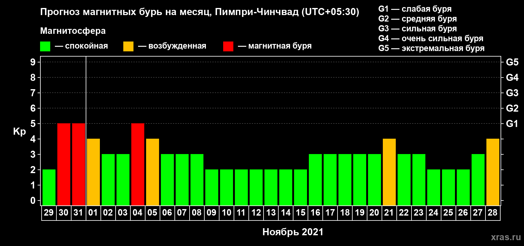 Прогноз максимального суточного геомагнитного индекса Kp на <b>1 месяц</b> (31 день) <b>с 29 октября по 28 ноября 2021 г</b>