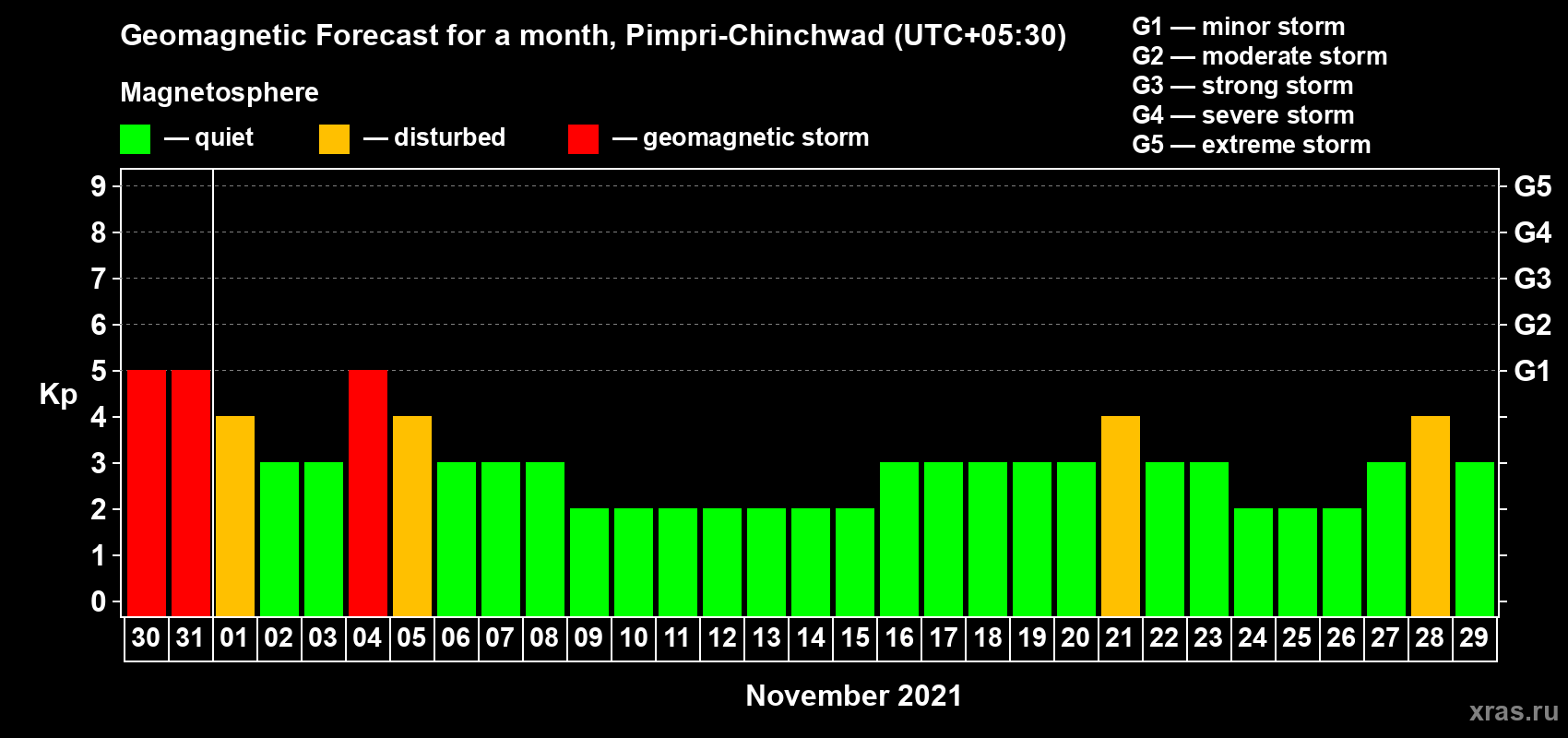 Forecast of the daily maximal value of geomagnetic index Kp for <b>1 month</b> (31 days) <b>from Oct 30, 2021 to Nov 29, 2021</b>