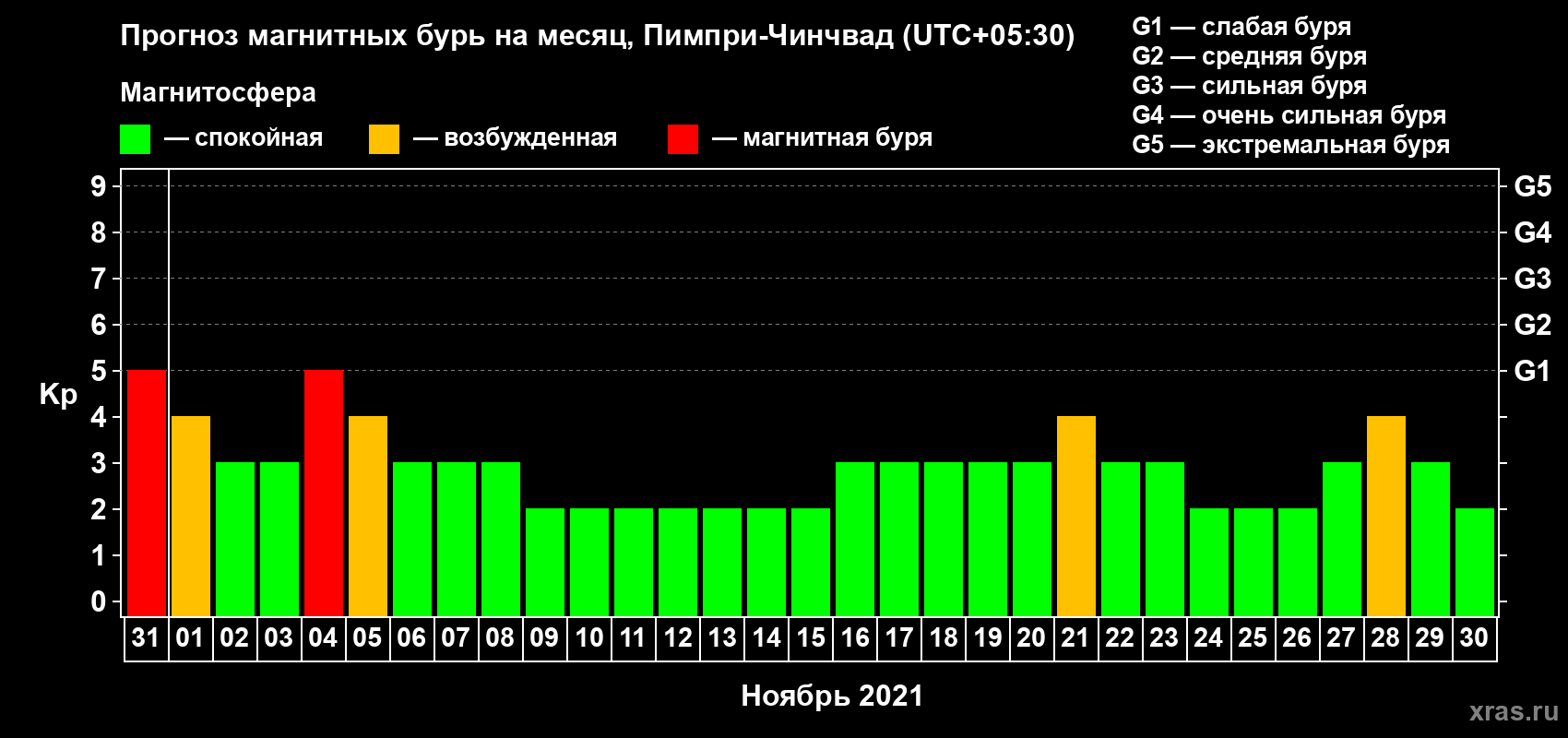 Прогноз максимального суточного геомагнитного индекса Kp на <b>1 месяц</b> (31 день) <b>с 31 октября по 30 ноября 2021 г</b>