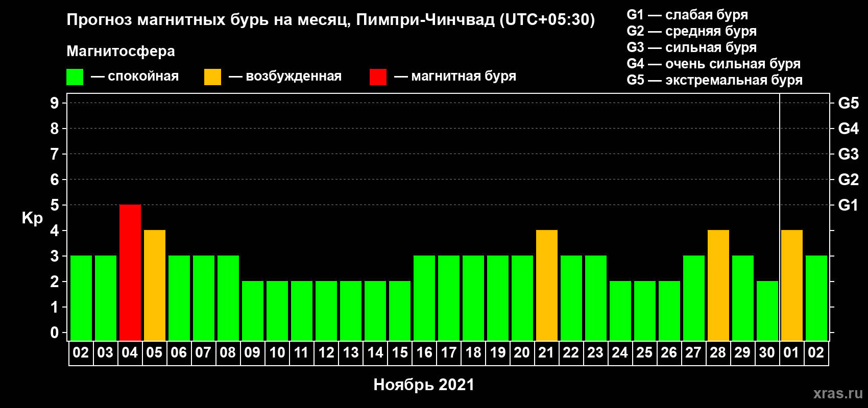 Прогноз максимального суточного геомагнитного индекса Kp на <b>1 месяц</b> (31 день) <b>с 02 ноября по 02 декабря 2021 г</b>