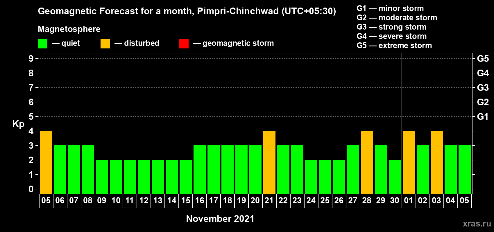 Forecast of the daily maximal value of geomagnetic index Kp for <b>1 month</b> (31 days) <b>from Nov 05, 2021 to Dec 05, 2021</b>