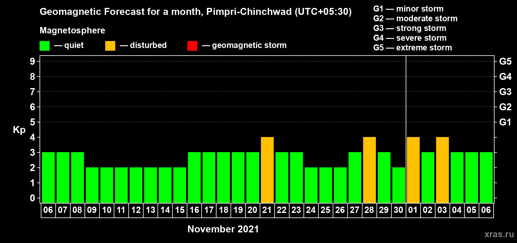 Forecast of the daily maximal value of geomagnetic index Kp for <b>1 month</b> (31 days) <b>from Nov 06, 2021 to Dec 06, 2021</b>