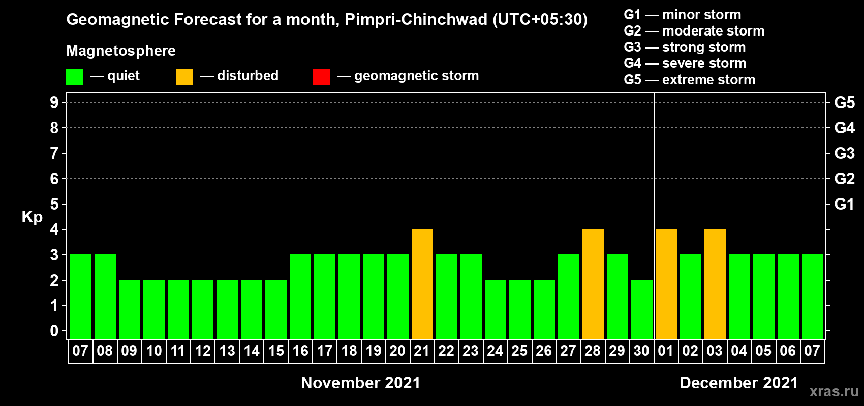 Forecast of the daily maximal value of geomagnetic index Kp for <b>1 month</b> (31 days) <b>from Nov 07, 2021 to Dec 07, 2021</b>