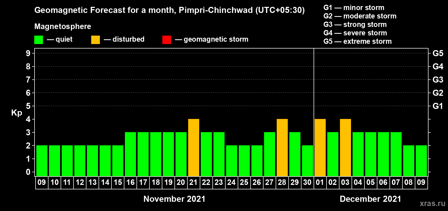 Forecast of the daily maximal value of geomagnetic index Kp for <b>1 month</b> (31 days) <b>from Nov 09, 2021 to Dec 09, 2021</b>