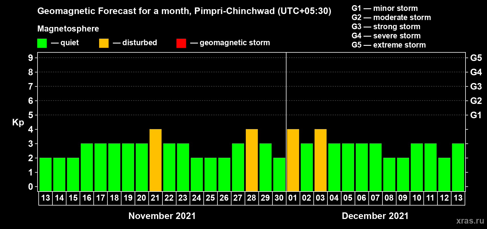 Forecast of the daily maximal value of geomagnetic index Kp for <b>1 month</b> (31 days) <b>from Nov 13, 2021 to Dec 13, 2021</b>