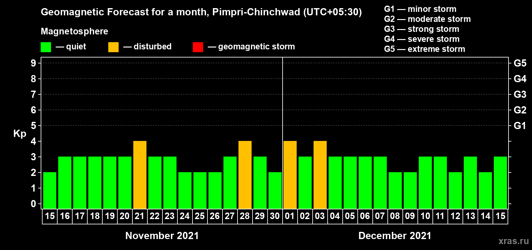 Forecast of the daily maximal value of geomagnetic index Kp for <b>1 month</b> (31 days) <b>from Nov 15, 2021 to Dec 15, 2021</b>
