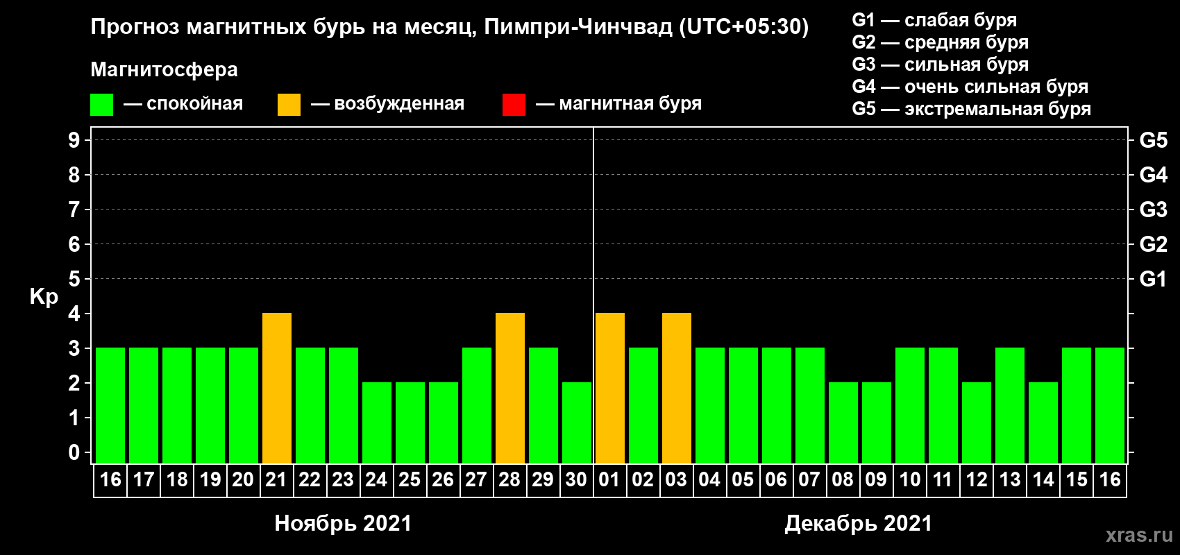 Прогноз максимального суточного геомагнитного индекса Kp на <b>1 месяц</b> (31 день) <b>с 16 ноября по 16 декабря 2021 г</b>