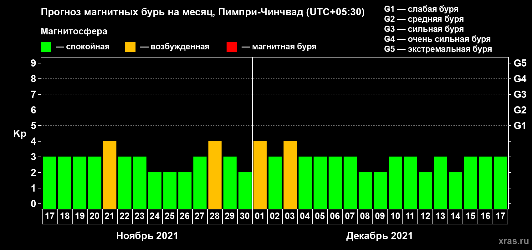 Прогноз максимального суточного геомагнитного индекса Kp на <b>1 месяц</b> (31 день) <b>с 17 ноября по 17 декабря 2021 г</b>
