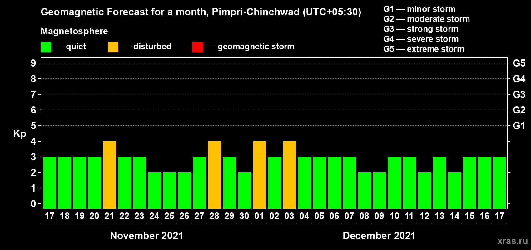 Forecast of the daily maximal value of geomagnetic index Kp for <b>1 month</b> (31 days) <b>from Nov 17, 2021 to Dec 17, 2021</b>