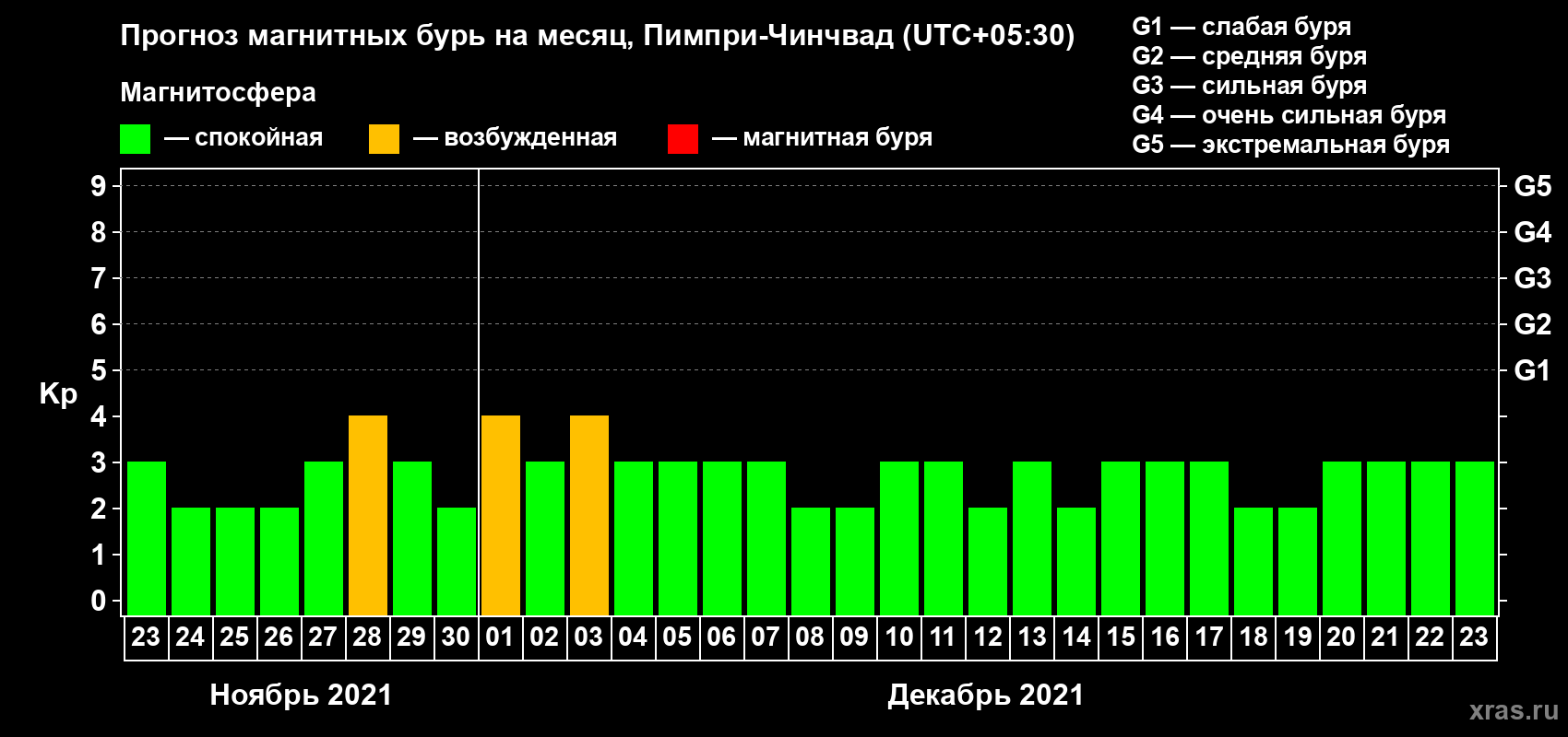 Прогноз максимального суточного геомагнитного индекса Kp на <b>1 месяц</b> (31 день) <b>с 23 ноября по 23 декабря 2021 г</b>