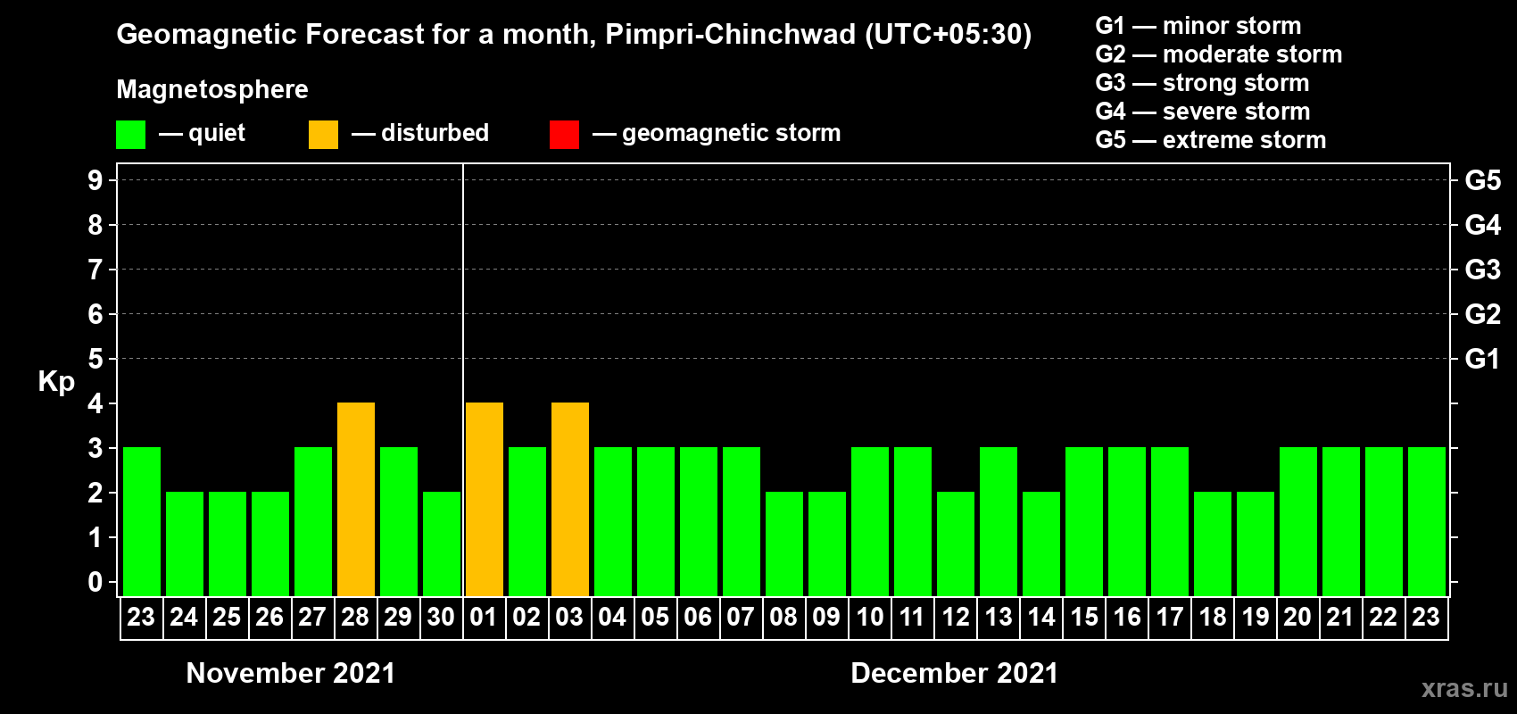 Forecast of the daily maximal value of geomagnetic index Kp for <b>1 month</b> (31 days) <b>from Nov 23, 2021 to Dec 23, 2021</b>