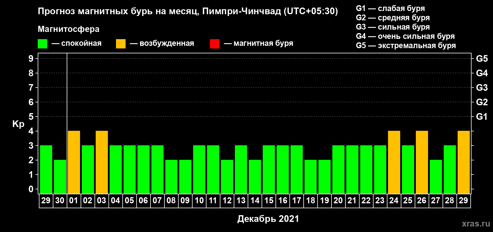 Прогноз максимального суточного геомагнитного индекса Kp на <b>1 месяц</b> (31 день) <b>с 29 ноября по 29 декабря 2021 г</b>