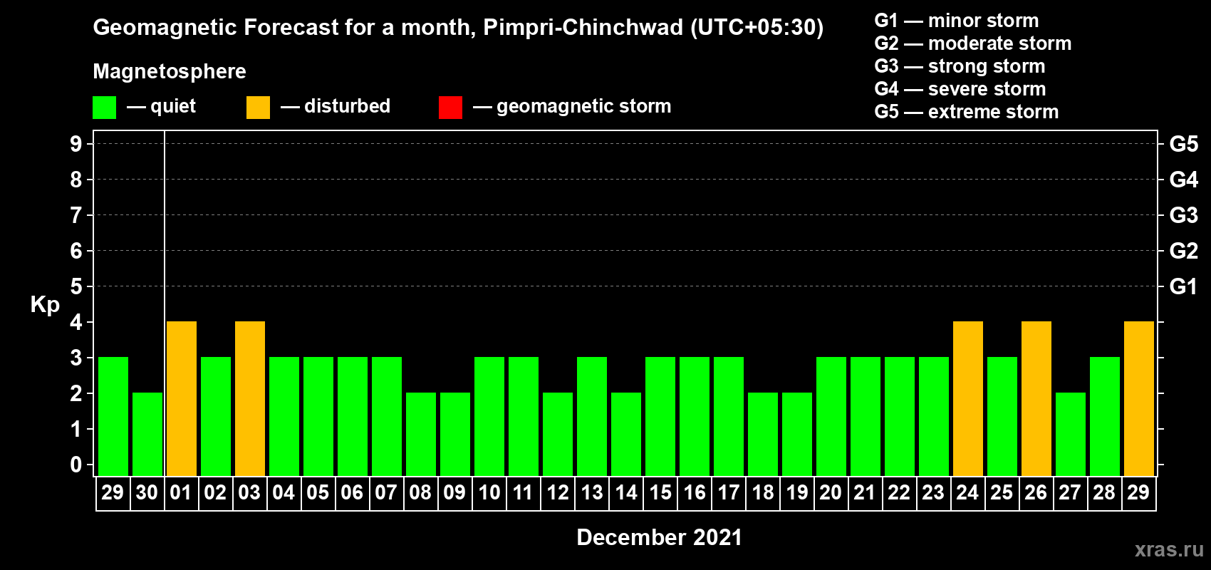 Forecast of the daily maximal value of geomagnetic index Kp for <b>1 month</b> (31 days) <b>from Nov 29, 2021 to Dec 29, 2021</b>