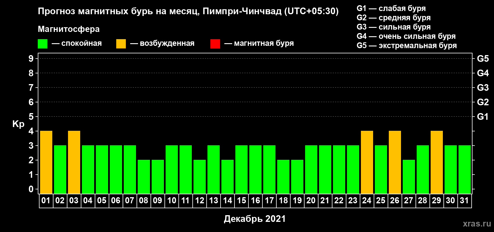 Прогноз максимального суточного геомагнитного индекса Kp на <b>1 месяц</b> (31 день) <b>с 01 декабря по 31 декабря 2021 г</b>
