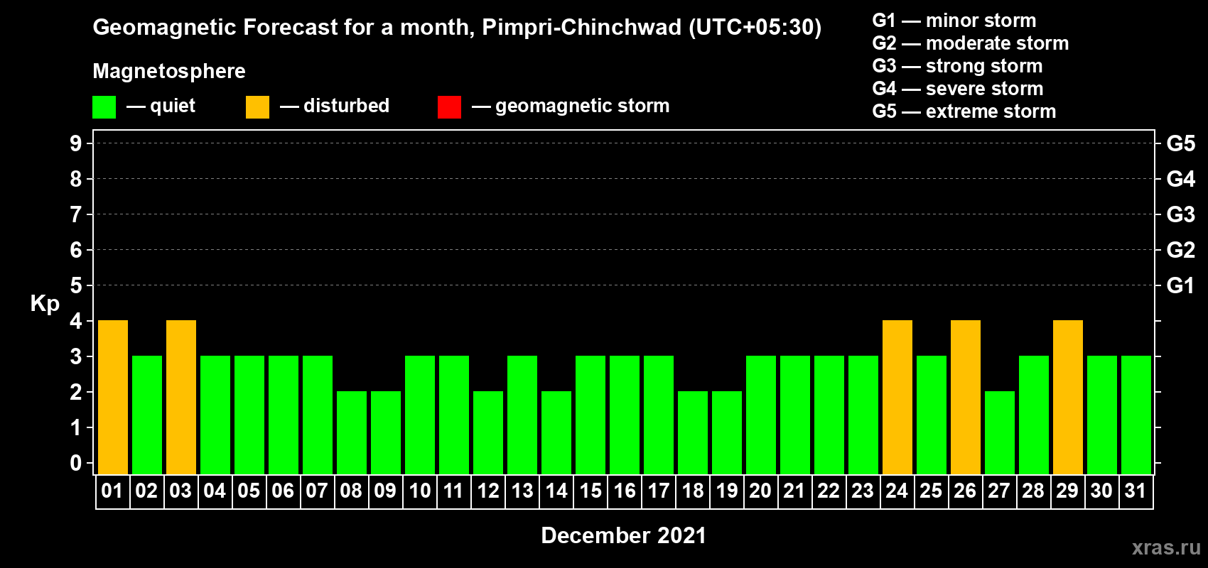 Forecast of the daily maximal value of geomagnetic index Kp for <b>1 month</b> (31 days) <b>from Dec 01, 2021 to Dec 31, 2021</b>