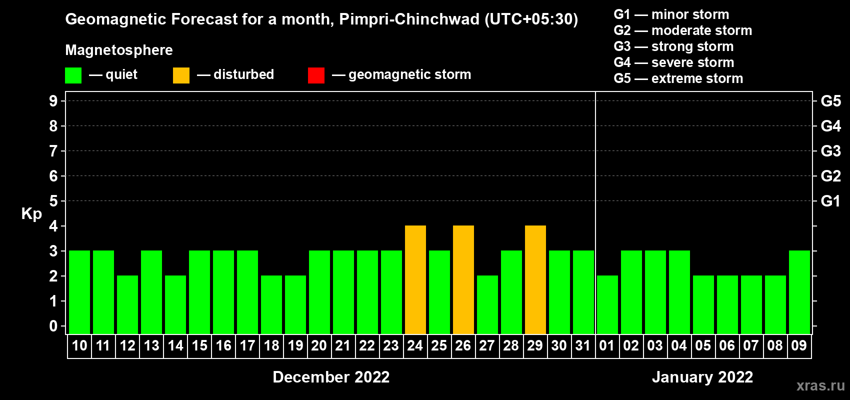 Forecast of the daily maximal value of geomagnetic index Kp for <b>1 month</b> (31 days) <b>from Dec 10, 2021 to Jan 09, 2022</b>