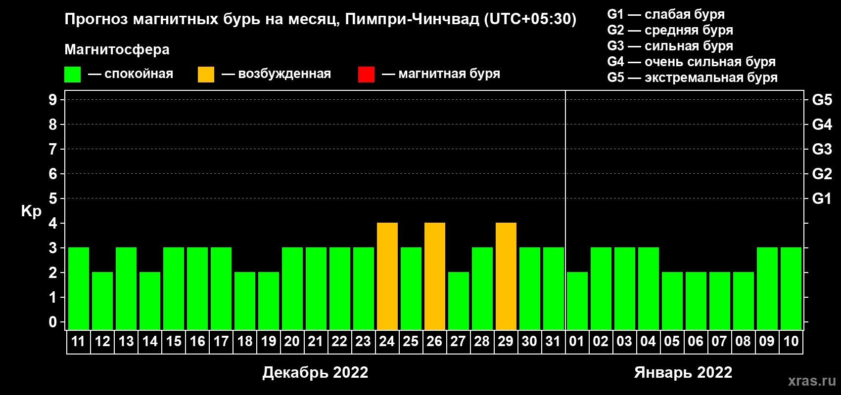 Прогноз максимального суточного геомагнитного индекса Kp на <b>1 месяц</b> (31 день) <b>с 11 декабря 2021 г по 10 января 2022 г</b>