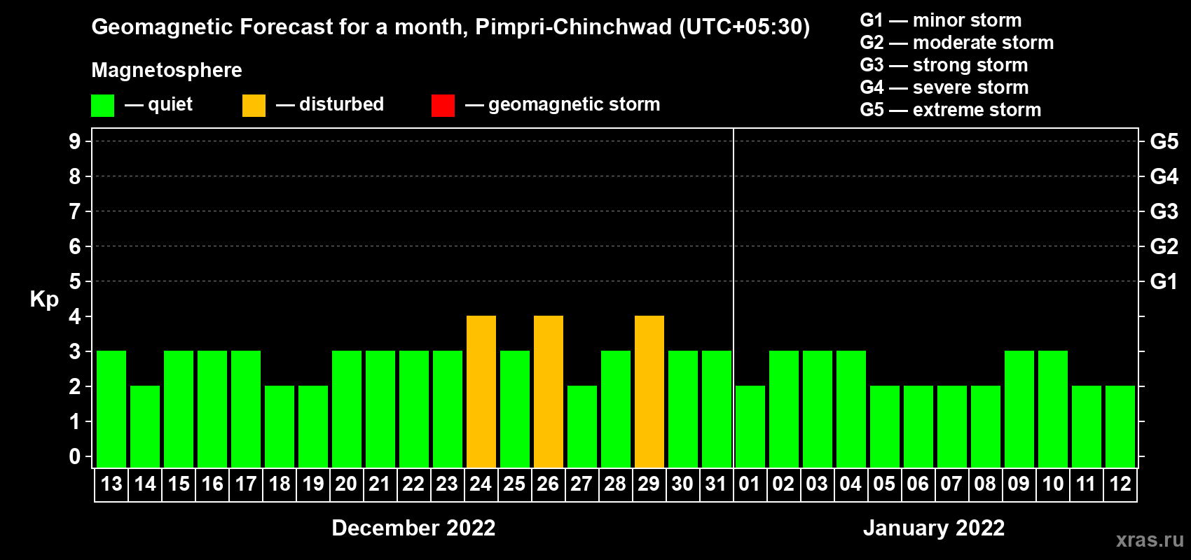 Forecast of the daily maximal value of geomagnetic index Kp for <b>1 month</b> (31 days) <b>from Dec 13, 2021 to Jan 12, 2022</b>