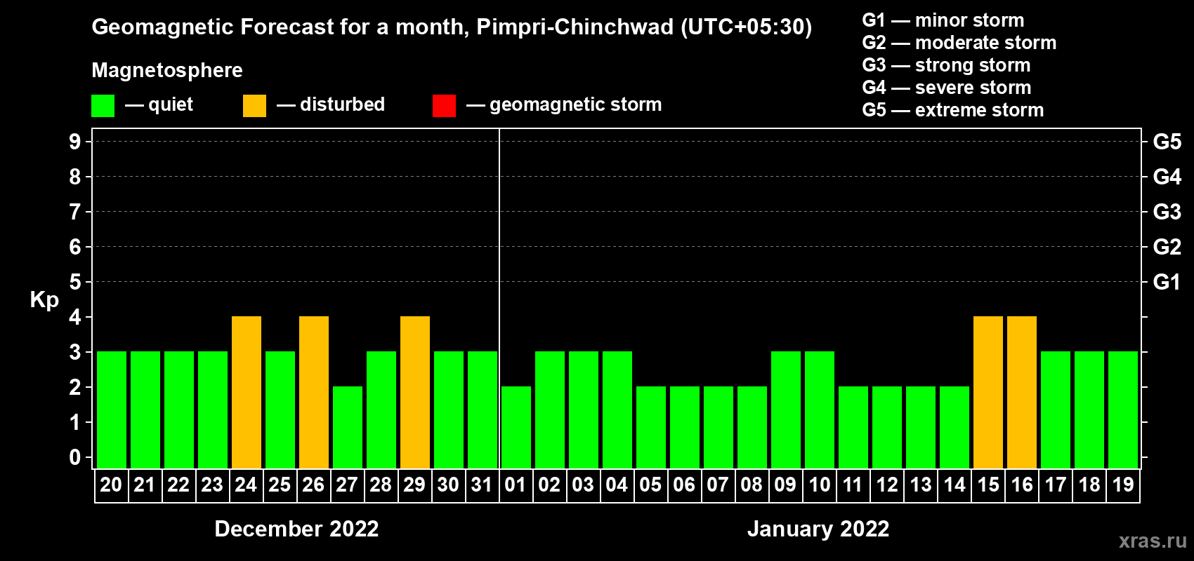 Forecast of the daily maximal value of geomagnetic index Kp for <b>1 month</b> (31 days) <b>from Dec 20, 2021 to Jan 19, 2022</b>
