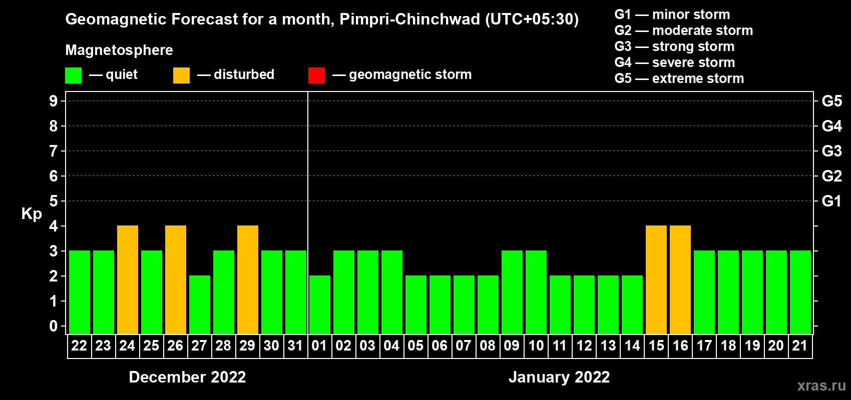 Forecast of the daily maximal value of geomagnetic index Kp for <b>1 month</b> (31 days) <b>from Dec 22, 2021 to Jan 21, 2022</b>