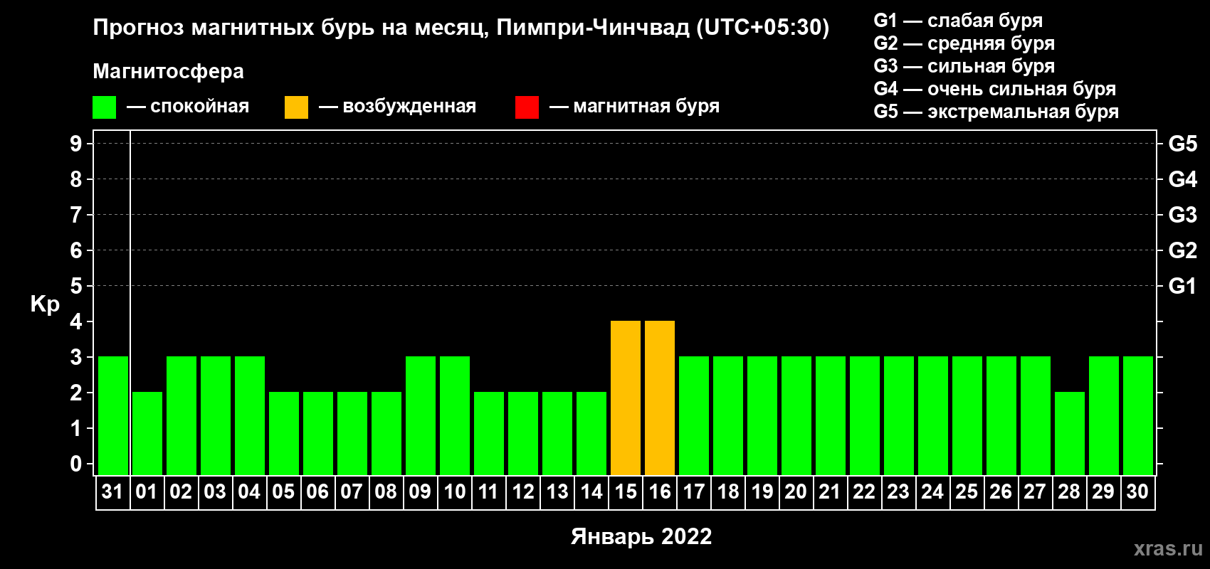Прогноз максимального суточного геомагнитного индекса Kp на <b>1 месяц</b> (31 день) <b>с 31 декабря 2021 г по 30 января 2022 г</b>