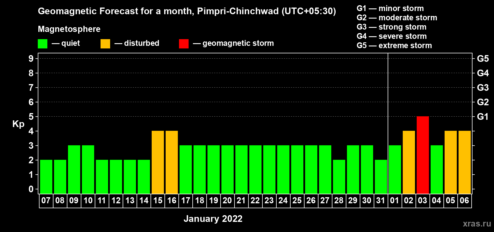 Forecast of the daily maximal value of geomagnetic index Kp for <b>1 month</b> (31 days) <b>from Jan 07, 2022 to Feb 06, 2022</b>