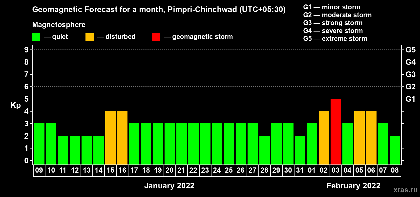 Forecast of the daily maximal value of geomagnetic index Kp for <b>1 month</b> (31 days) <b>from Jan 09, 2022 to Feb 08, 2022</b>
