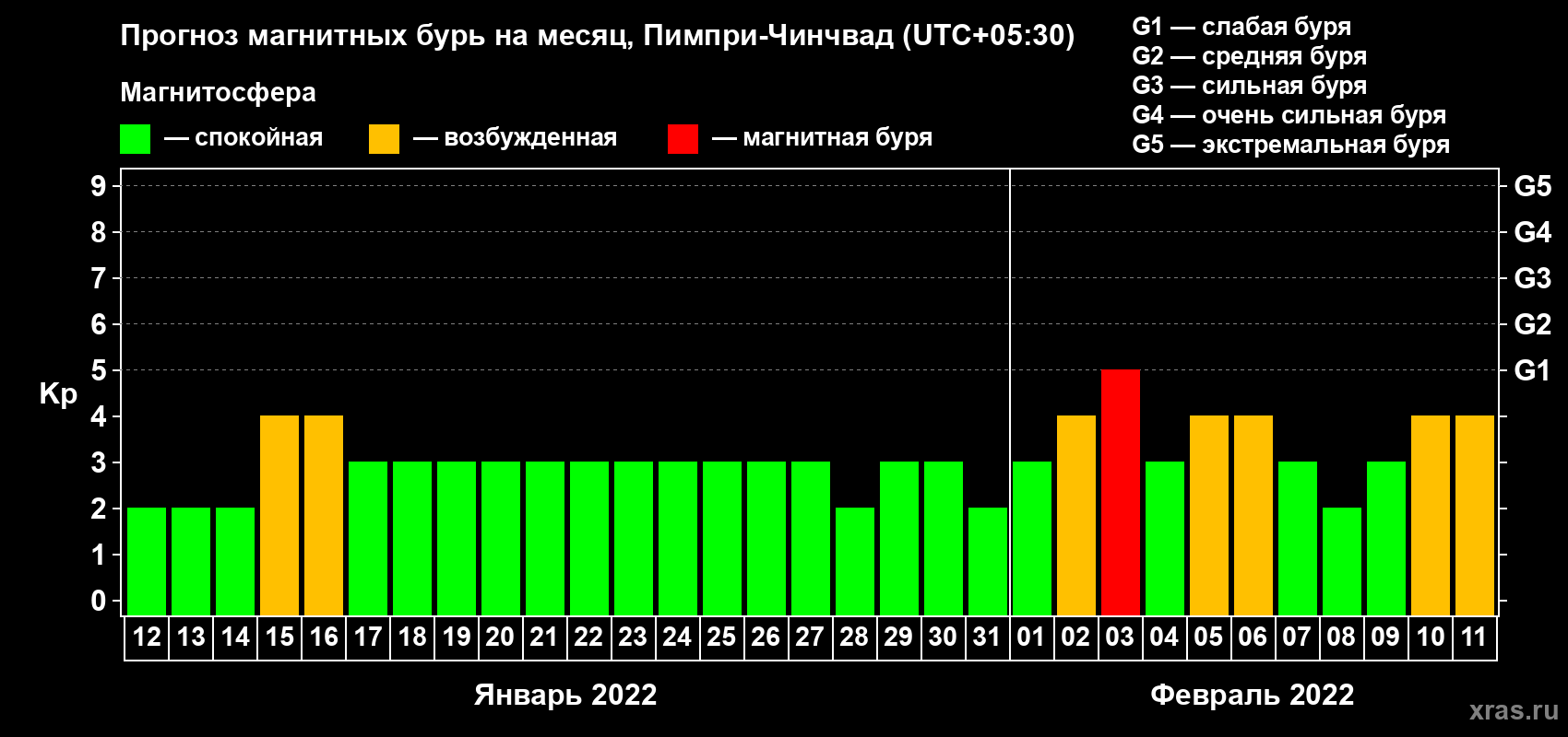 Прогноз максимального суточного геомагнитного индекса Kp на <b>1 месяц</b> (31 день) <b>с 12 января по 11 февраля 2022 г</b>