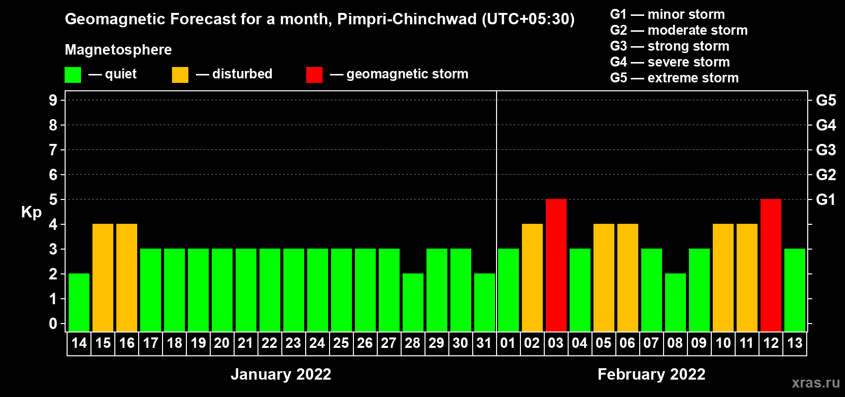 Forecast of the daily maximal value of geomagnetic index Kp for <b>1 month</b> (31 days) <b>from Jan 14, 2022 to Feb 13, 2022</b>