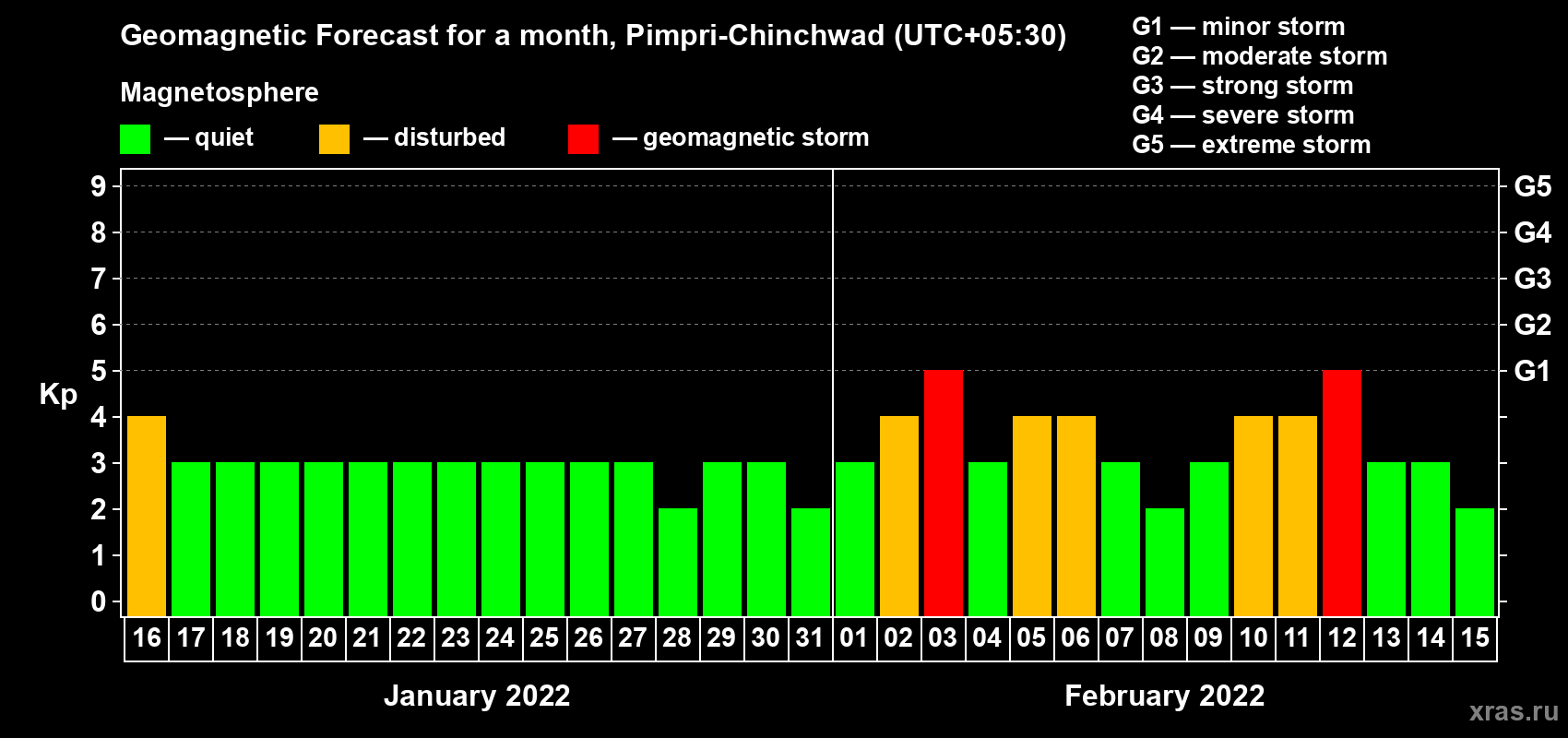 Forecast of the daily maximal value of geomagnetic index Kp for <b>1 month</b> (31 days) <b>from Jan 16, 2022 to Feb 15, 2022</b>
