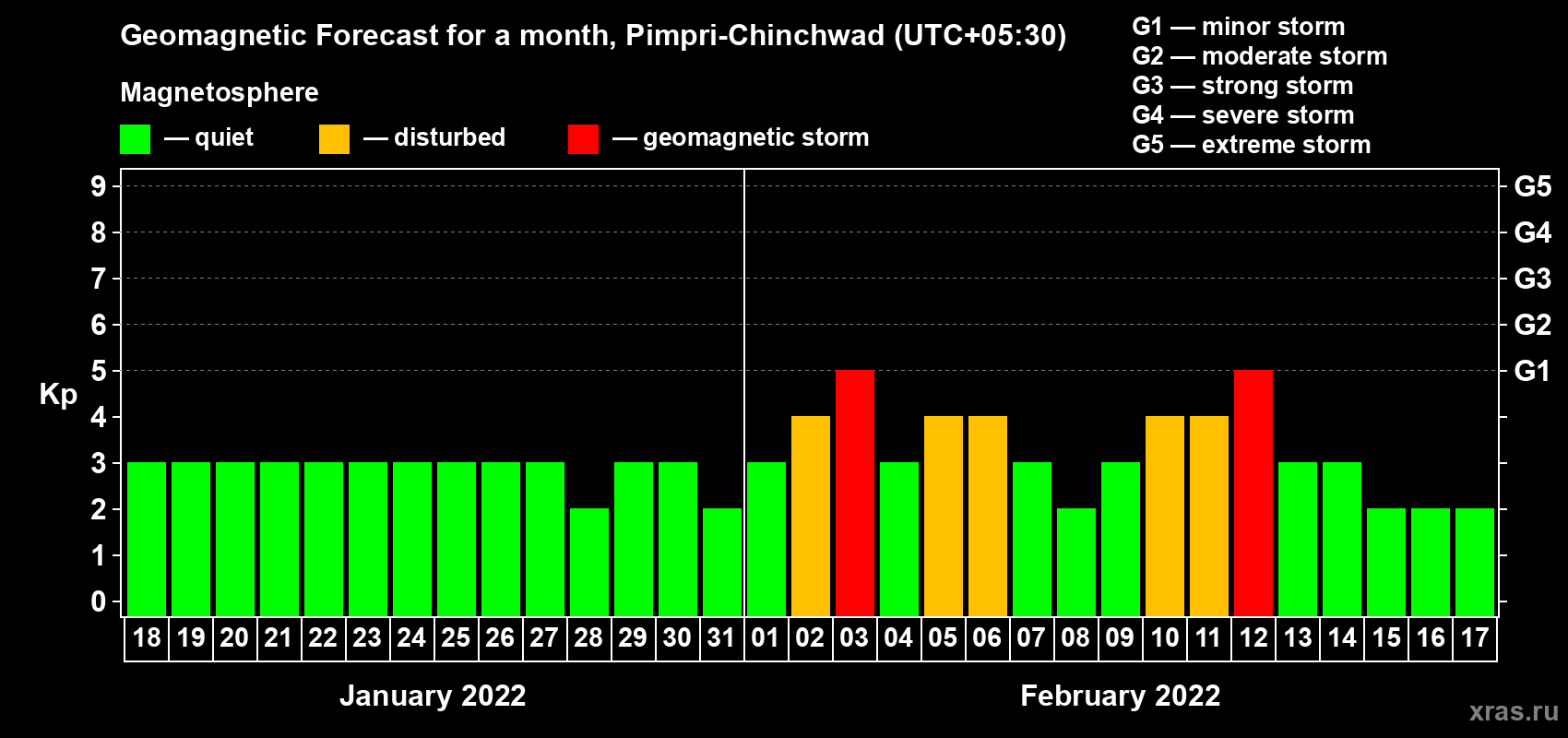 Forecast of the daily maximal value of geomagnetic index Kp for <b>1 month</b> (31 days) <b>from Jan 18, 2022 to Feb 17, 2022</b>