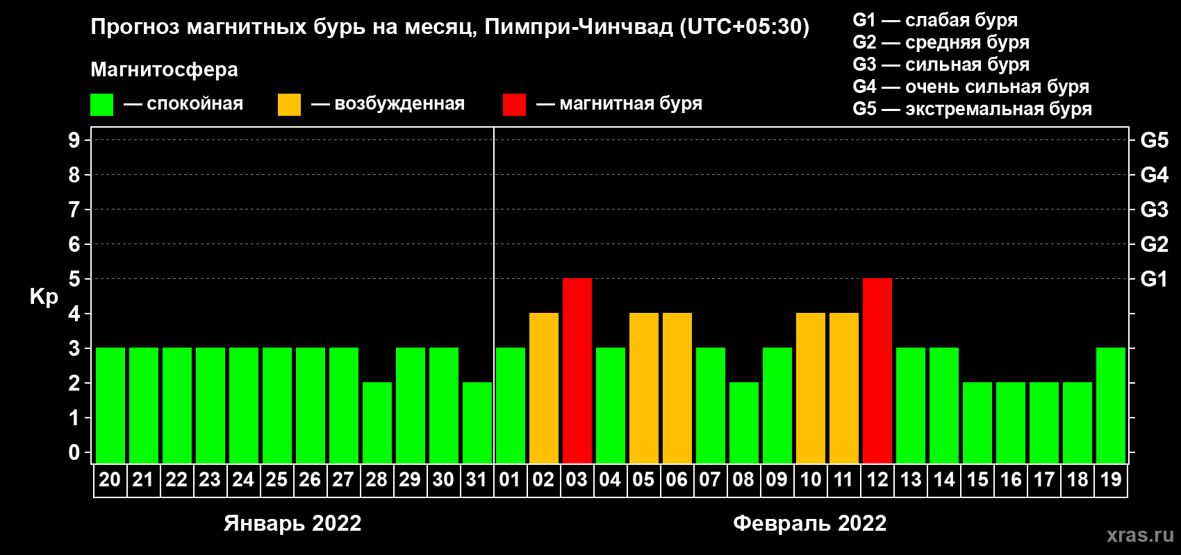 Прогноз максимального суточного геомагнитного индекса Kp на <b>1 месяц</b> (31 день) <b>с 20 января по 19 февраля 2022 г</b>