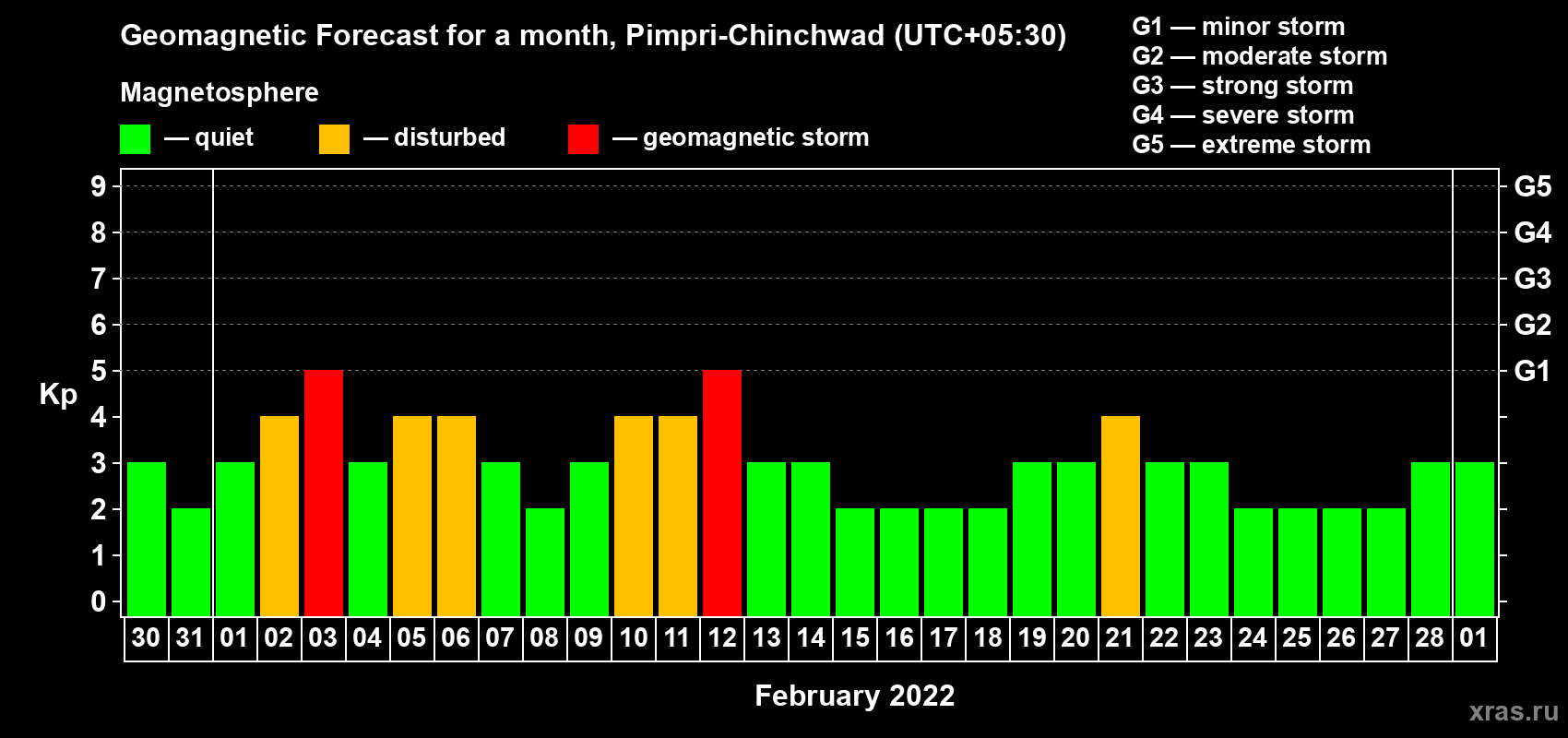 Forecast of the daily maximal value of geomagnetic index Kp for <b>1 month</b> (31 days) <b>from Jan 30, 2022 to Mar 01, 2022</b>