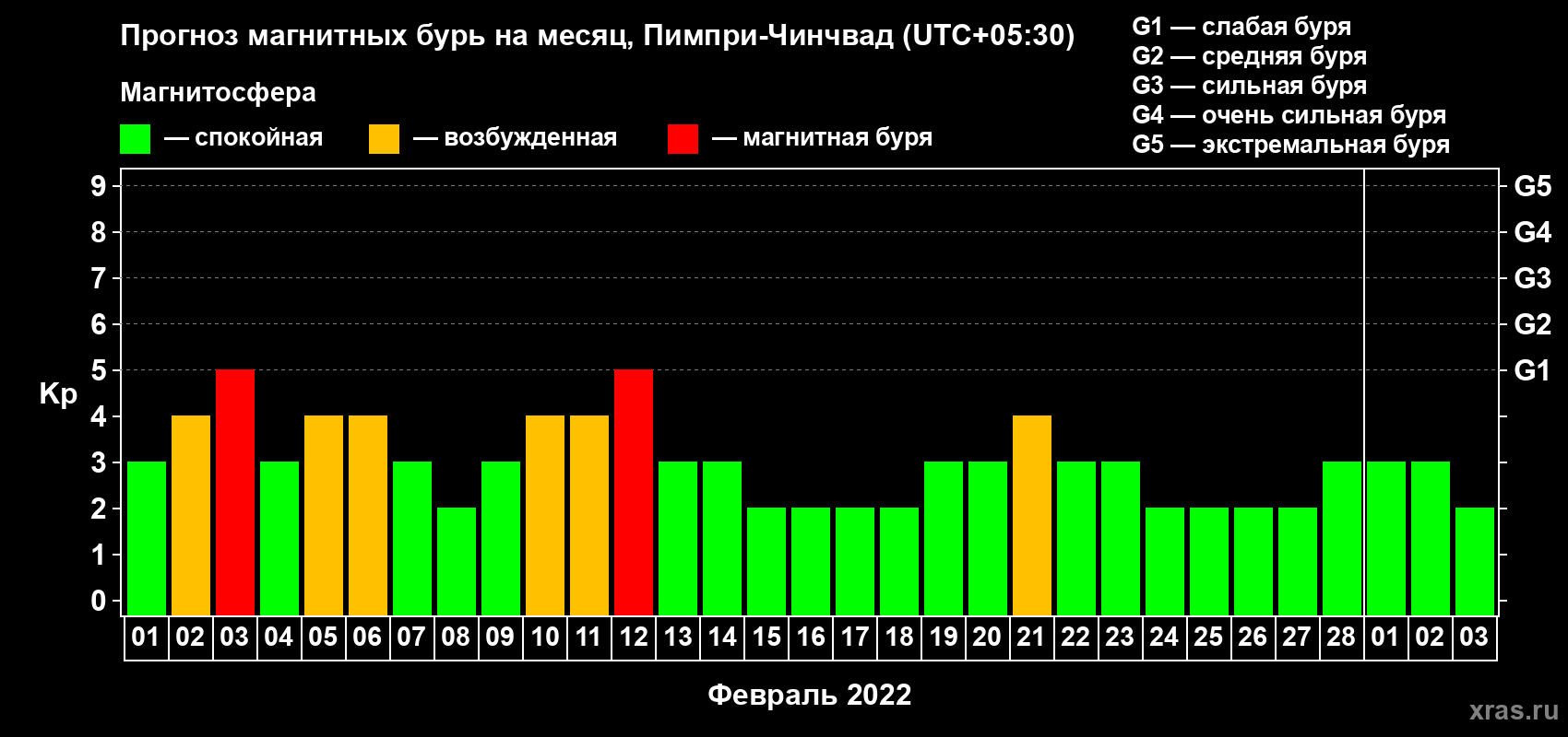 Прогноз максимального суточного геомагнитного индекса Kp на <b>1 месяц</b> (31 день) <b>с 01 февраля по 03 марта 2022 г</b>