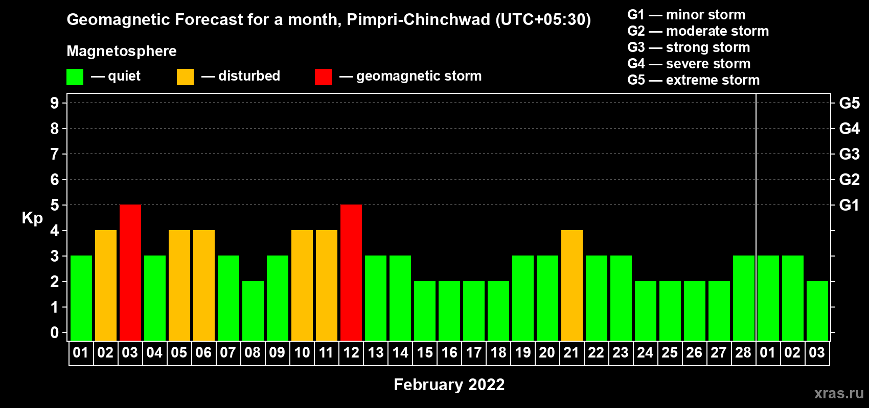 Forecast of the daily maximal value of geomagnetic index Kp for <b>1 month</b> (31 days) <b>from Feb 01, 2022 to Mar 03, 2022</b>