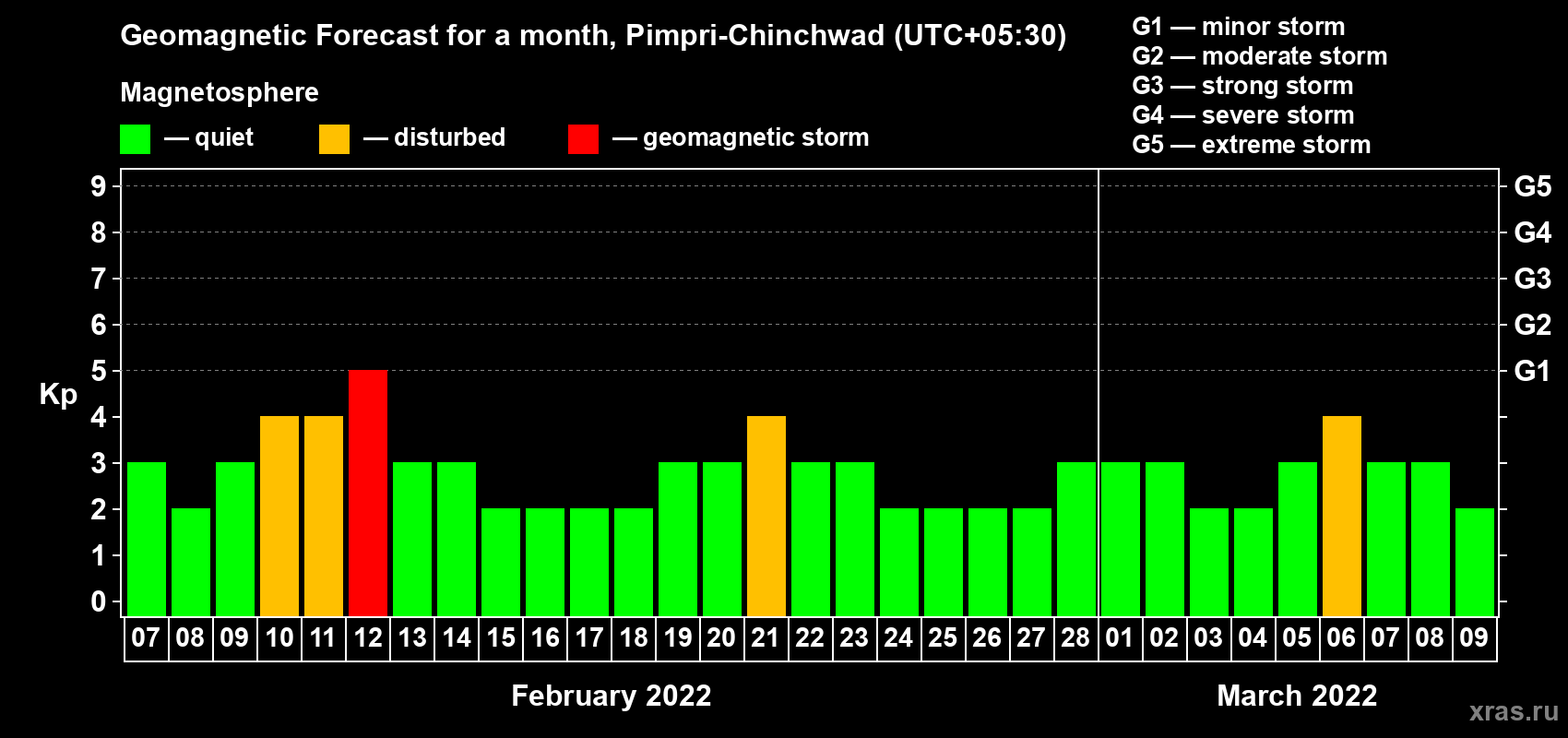 Forecast of the daily maximal value of geomagnetic index Kp for <b>1 month</b> (31 days) <b>from Feb 07, 2022 to Mar 09, 2022</b>