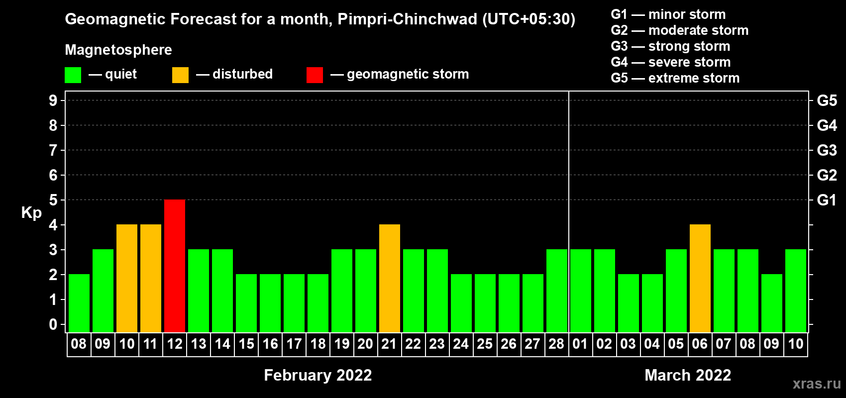 Forecast of the daily maximal value of geomagnetic index Kp for <b>1 month</b> (31 days) <b>from Feb 08, 2022 to Mar 10, 2022</b>
