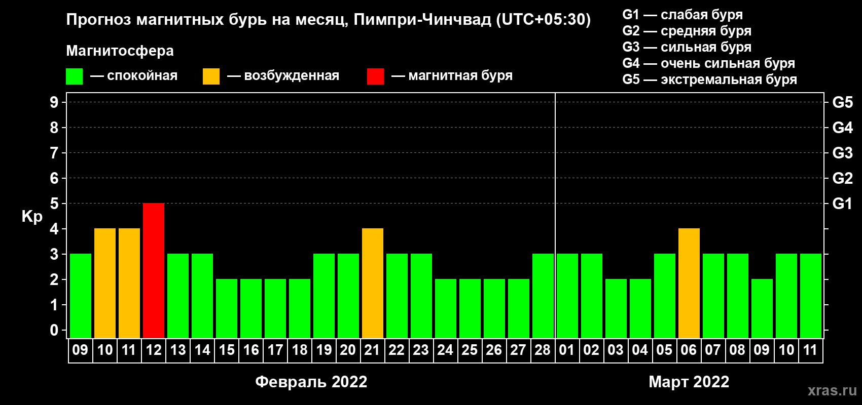 Прогноз максимального суточного геомагнитного индекса Kp на <b>1 месяц</b> (31 день) <b>с 09 февраля по 11 марта 2022 г</b>